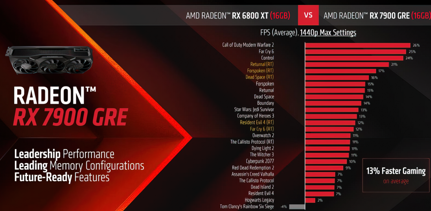 AMD Radeon RX 7900 GRE The New 16GB Video Card Has Been Officially