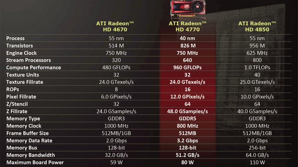 ATI Radeon HD 4770 40nm ATI Radeon HD 4770 40nm