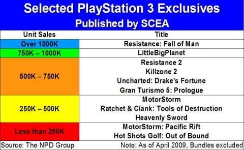 Resistance è l'unica esclusiva PS3 ultramilionaria in USA