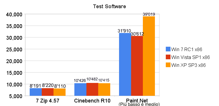 Windows XP vs Windows Vista vs Windows 7