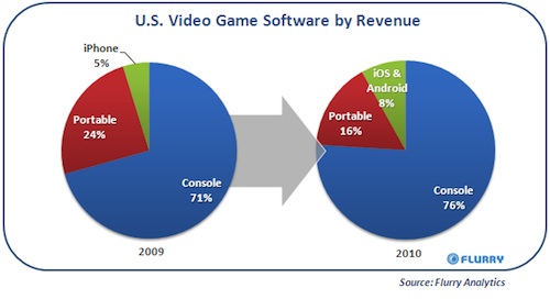 Gli smartphone continuano a guadagnare terreno nel mercato videoludico