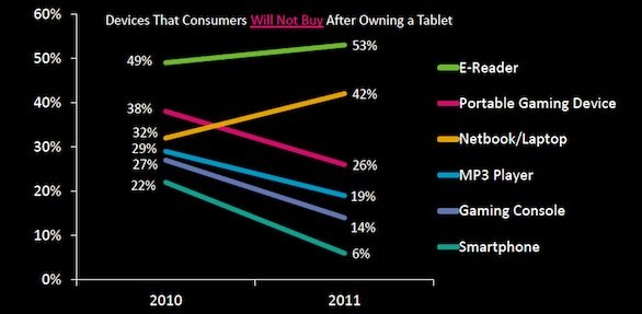 I tablet cannibalizzano i notebook ma non le console I tablet cannibalizzano i notebook ma non le console