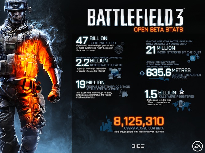 Battlefield 3 - I numeri della beta