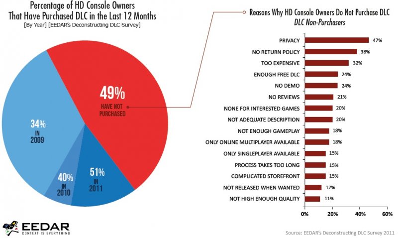 Salgono le vendite dei DLC negli USA
