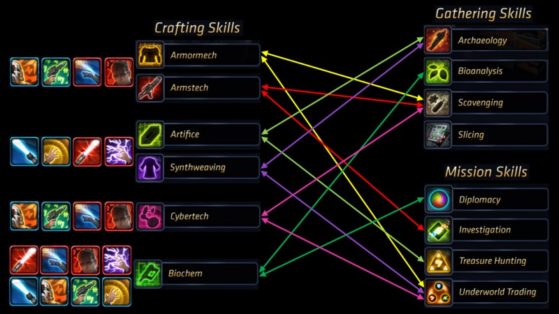Un semplice schema che associa tra loro le varie Crew Skill.