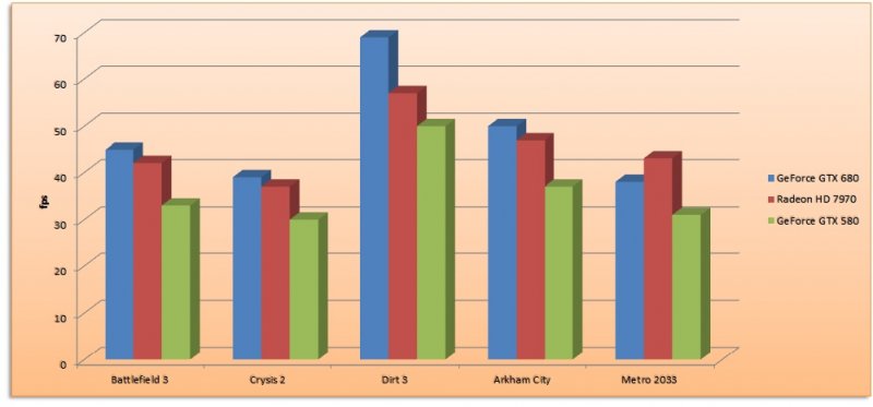 NVIDIA GeForce GTX 680 - I test NVIDIA GeForce GTX 680 - I test