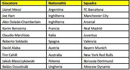 FIFA 13 - La lista dei campioni che rappresentano il nuovo capitolo della serie