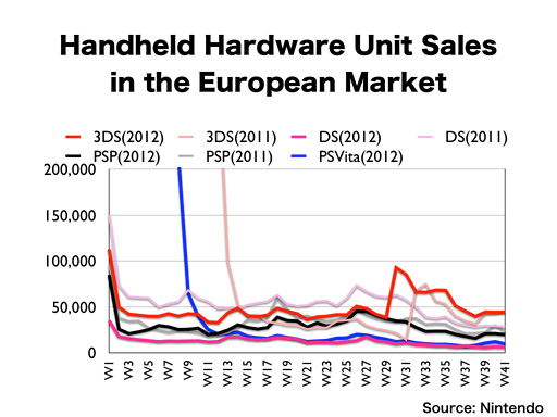 Secondo le stime Nintendo in Europa PS Vita vende meno della metà del 3DS