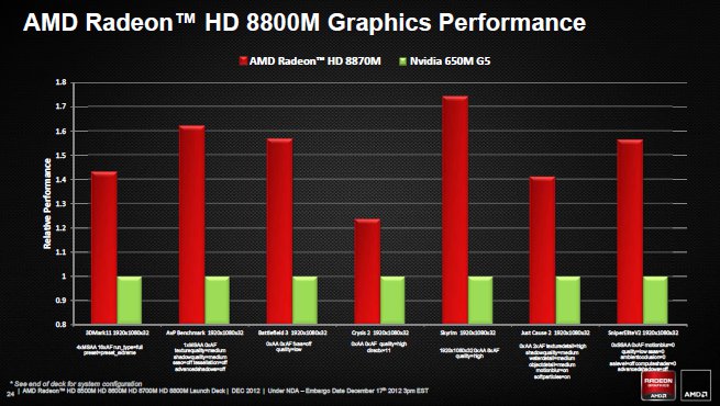 AMD pronta a lanciare la serie Radeon 8000, partendo dal mobile