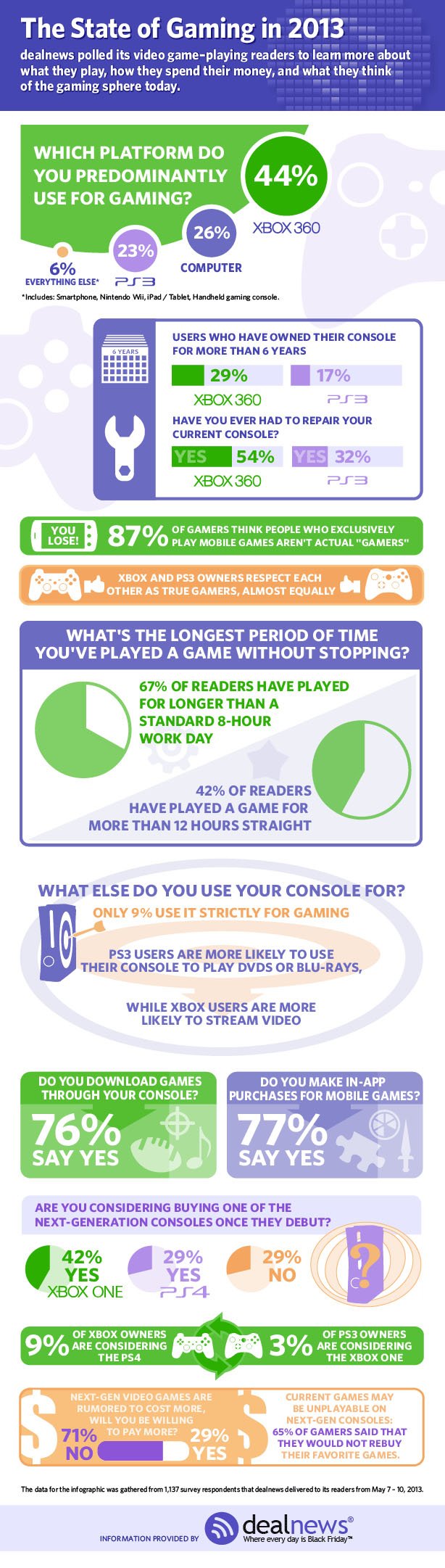 Il 71% dei videogiocatori non vuole pagare di più per i giochi next gen Il 71% dei videogiocatori non vuole pagare di più per i giochi next gen