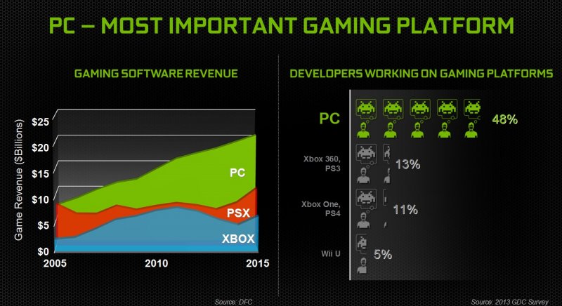 Il PC rimane la piattaforma da gioco più importante, dice NVIDIA Il PC rimane la piattaforma da gioco più importante, dice NVIDIA