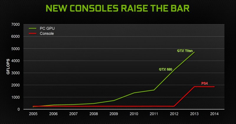 Il PC rimane la piattaforma da gioco più importante, dice NVIDIA Il PC rimane la piattaforma da gioco più importante, dice NVIDIA