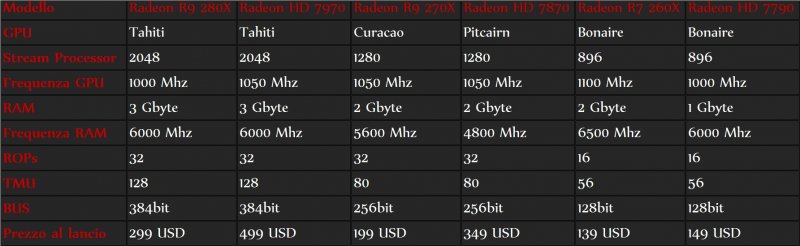 AMD Radeon R9 280X, 270X e R7 260X AMD Radeon R9 280X, 270X e R7 260X