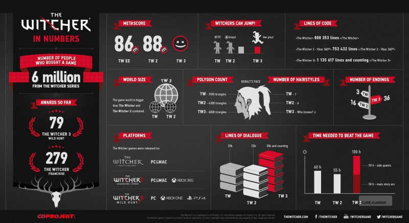 La serie The Witcher ha venduto 6 milioni di copie La serie The Witcher ha venduto 6 milioni di copie