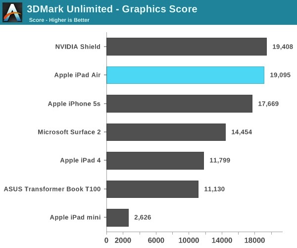 iPad Air: i primi benchmark mostrano netti miglioramenti grafici e prestazionali rispetto ad iPad 4