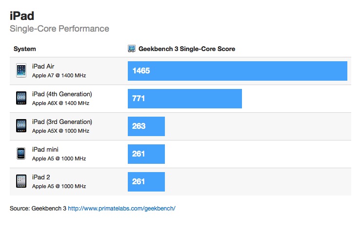 iPad Air: i primi benchmark mostrano netti miglioramenti grafici e prestazionali rispetto ad iPad 4