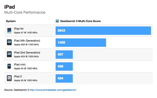 iPad Air: i primi benchmark mostrano netti miglioramenti grafici e prestazionali rispetto ad iPad 4