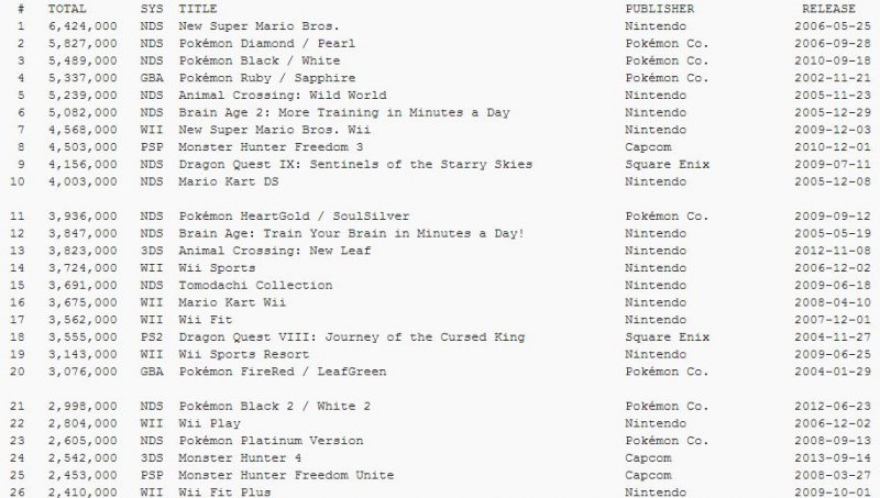 Famitsu rivela i 100 giochi 'più venduti del secolo' in Giappone