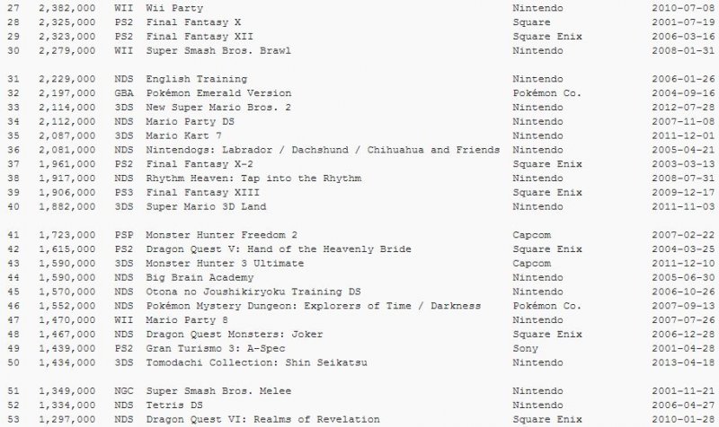 Famitsu rivela i 100 giochi 'più venduti del secolo' in Giappone