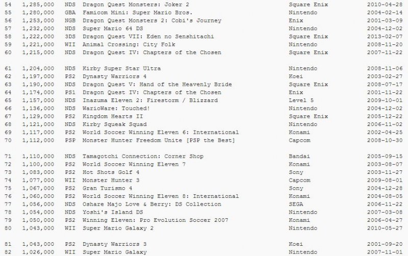 Famitsu rivela i 100 giochi 'più venduti del secolo' in Giappone