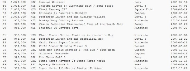Famitsu rivela i 100 giochi 'più venduti del secolo' in Giappone