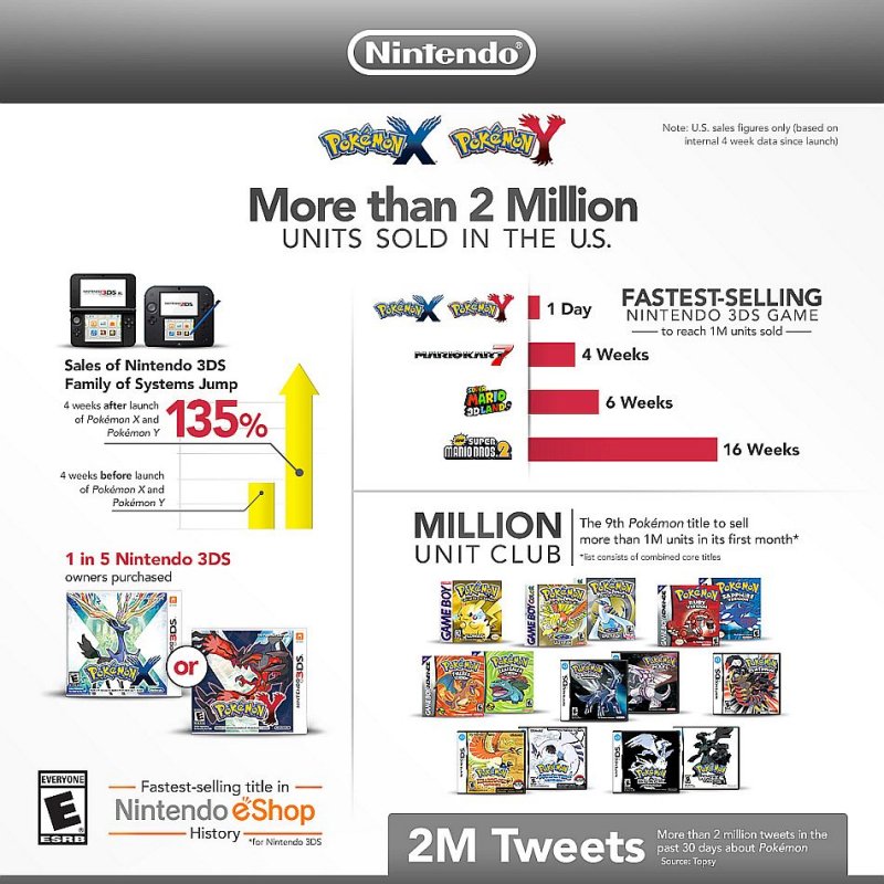 Pokémon X e Y vendono 2 milioni di copie in USA, un'infografica mostra i grandi risultati del gioco Pokémon X e Y vendono 2 milioni di copie in USA, un'infografica mostra i grandi risultati del gioco