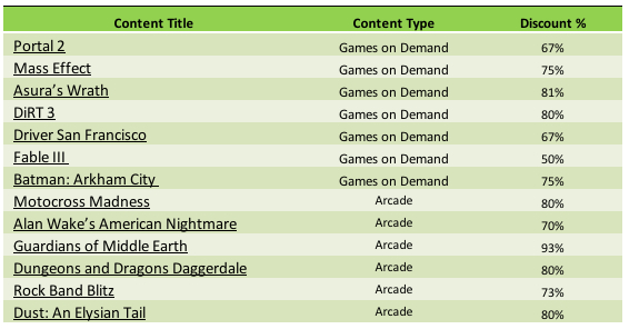 Ha inizio l'Xbox Live Ultimate Game Sale