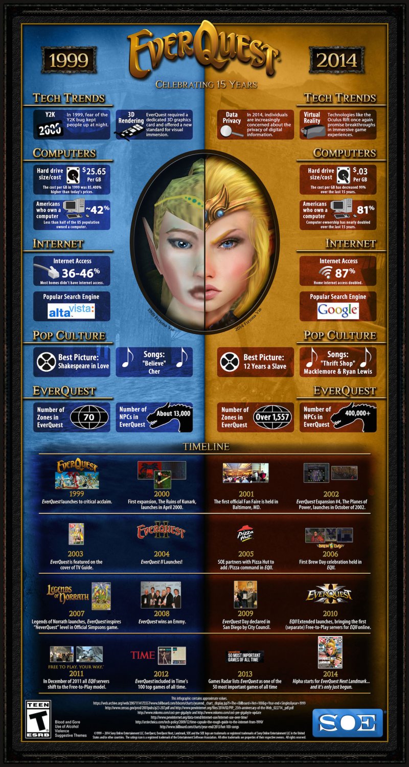 EverQuest compie 15 anni e ringrazia tutti con un video e un'infografica EverQuest compie 15 anni e ringrazia tutti con un video e un'infografica