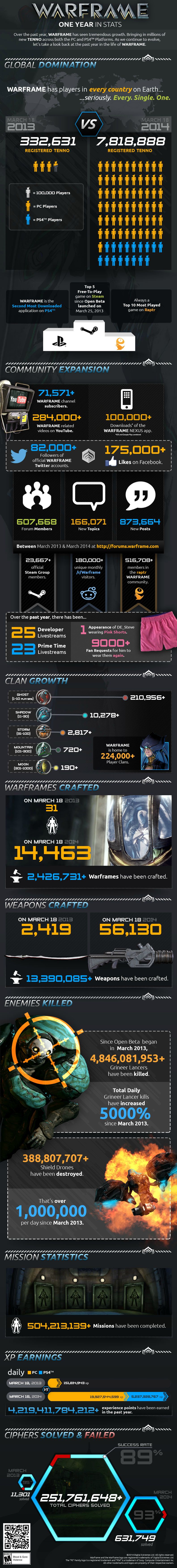 Warframe festeggia un anno di vita con un DLC e 8 milioni di registrazioni Warframe festeggia un anno di vita con un DLC e 8 milioni di registrazioni