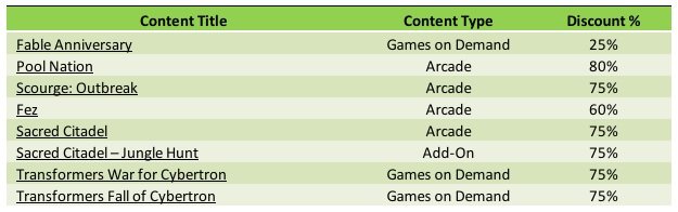 Le nuove offerte della settimana di Xbox Live: Fable Anniversary, Fez e Pool Nation