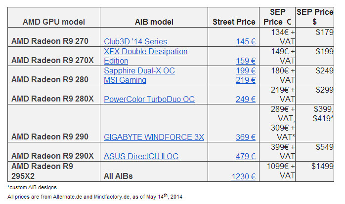 AMD chiarisce la lineup delle schede Radeon R9