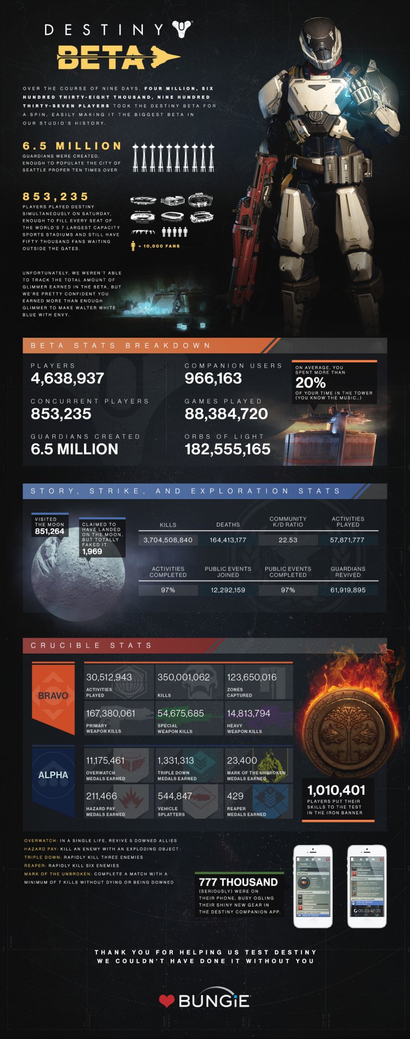 Bungie pubblica una nuova 'infografica' con i dati tratti dalla beta di Destiny
