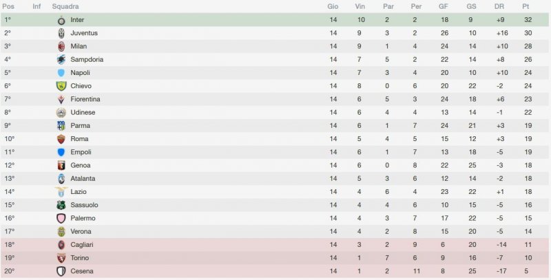 La classifica aggiornata