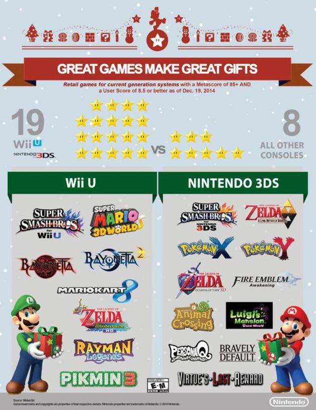 Lo Stato di Wii U e Nintendo 3DS dopo la GamesCom 2015