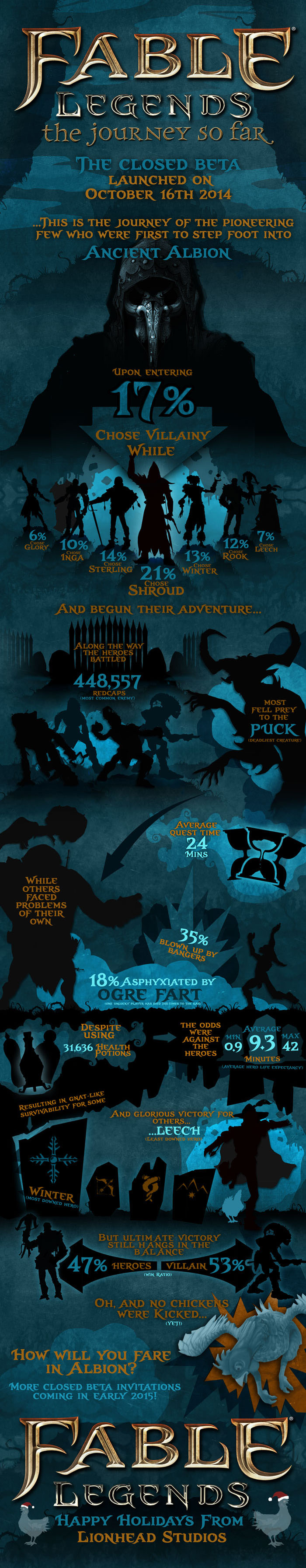 Fable Legends, tutti i numeri della beta in un'infografica