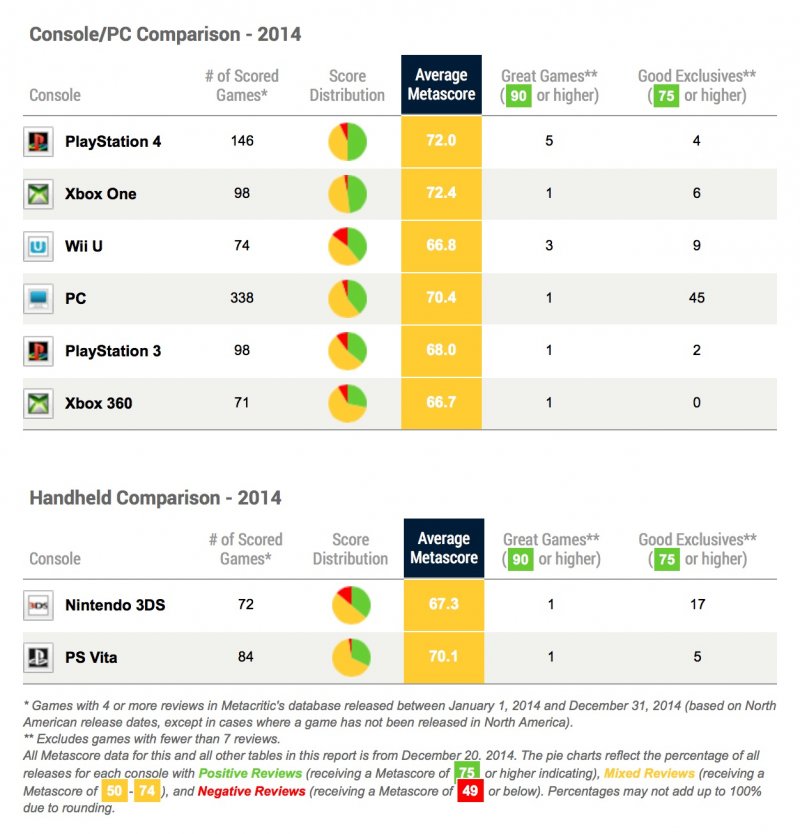 Il resoconto del 2014 su Metacritic pone Grand Theft Auto V, The Last of Us Remastered e Super Smash Bros. per Wii U sul podio Il resoconto del 2014 su Metacritic pone Grand Theft Auto V, The Last of Us Remastered e Super Smash Bros. per Wii U sul podio