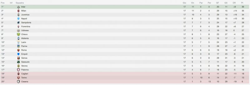 La classifica aggiornata