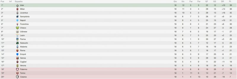 La classifica aggiornata