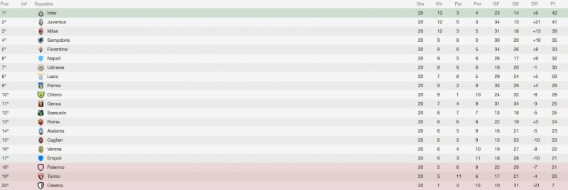 La classifica aggiornata