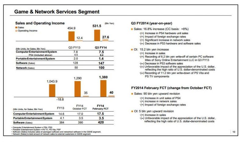 In attesa dei dati definitivi, Sony pubblica risultati finanziari positivi per il terzo trimestre: 6,4 milioni di PlayStation 4 In attesa dei dati definitivi, Sony pubblica risultati finanziari positivi per il terzo trimestre: 6,4 milioni di PlayStation 4