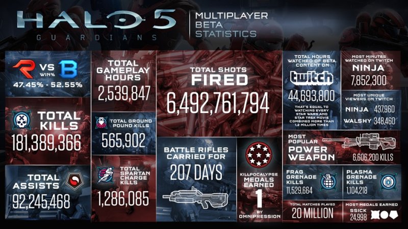 20 milioni di partite e tante altre statistiche riassunte in una singola immagine per la beta di Halo 5: Guardians 20 milioni di partite e tante altre statistiche riassunte in una singola immagine per la beta di Halo 5: Guardians