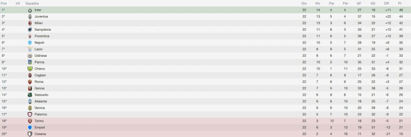 La classifica aggiornata