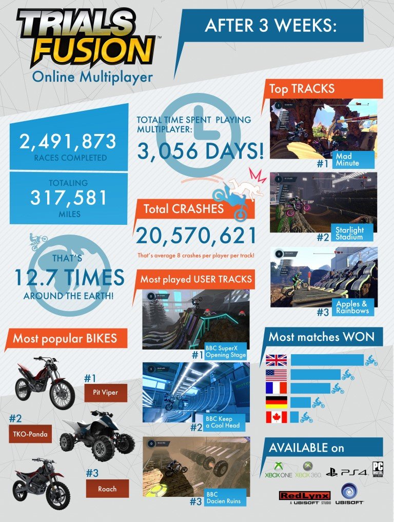 Trials Fusion
