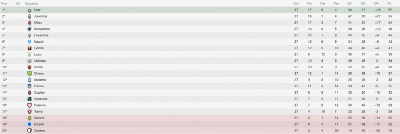 La classifica aggiornata