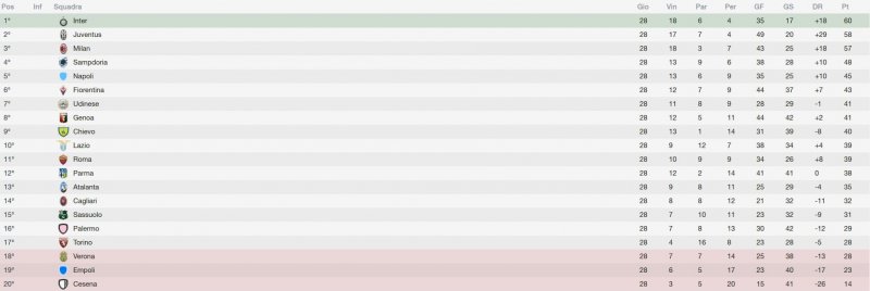 La classifica aggiornata La classifica aggiornata