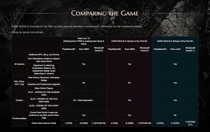 Dark Souls II: Scholar of the First Sin