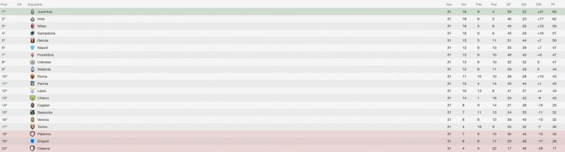 La classifica di Serie A aggiornata