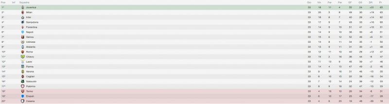 La classifica aggiornata La classifica aggiornata