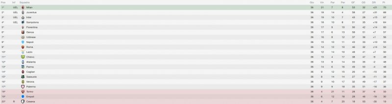 La classifica aggiornate