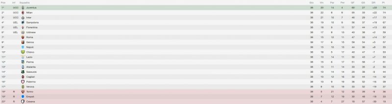 La classifica finale